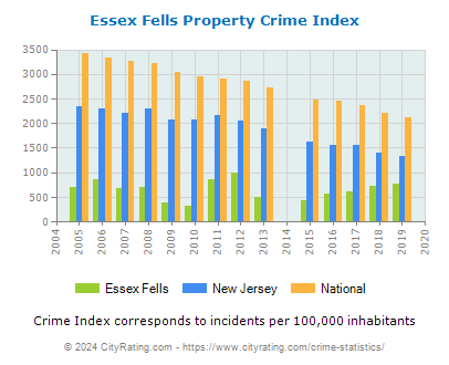 Essex Fells Property Crime vs. State and National Per Capita