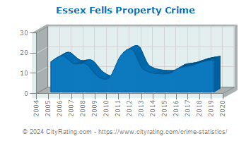 Essex Fells Property Crime