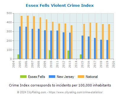 Essex Fells Violent Crime vs. State and National Per Capita