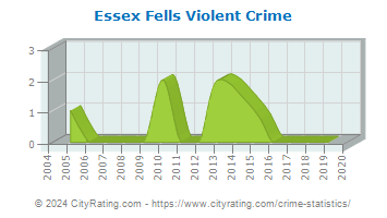 Essex Fells Violent Crime