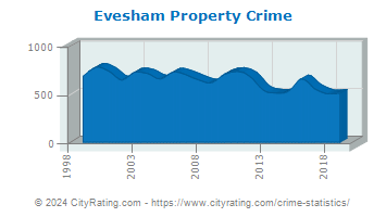 Evesham Township Property Crime