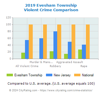 Evesham Township Violent Crime vs. State and National Comparison