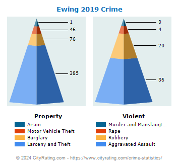 Ewing Township Crime 2019