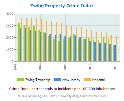 Ewing Township Property Crime vs. State and National Per Capita