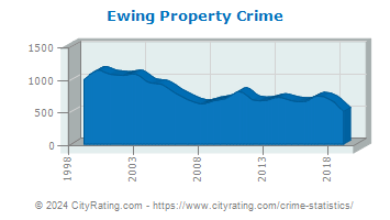 Ewing Township Property Crime