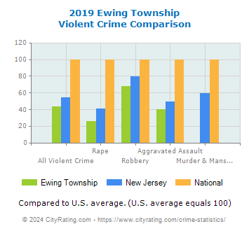 Ewing Township Violent Crime vs. State and National Comparison
