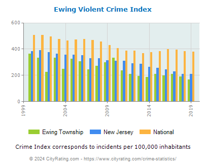 Ewing Township Violent Crime vs. State and National Per Capita