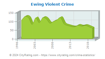 Ewing Township Violent Crime