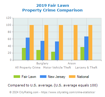 Fair Lawn Property Crime vs. State and National Comparison
