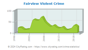 Fairview Violent Crime