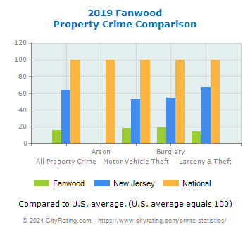 Fanwood Property Crime vs. State and National Comparison