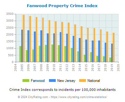 Fanwood Property Crime vs. State and National Per Capita