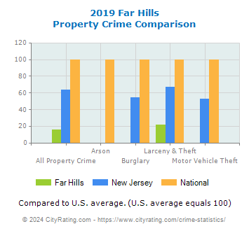 Far Hills Property Crime vs. State and National Comparison