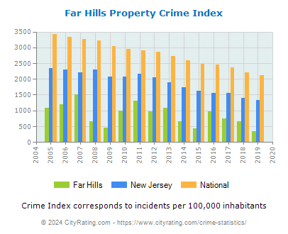 Far Hills Property Crime vs. State and National Per Capita