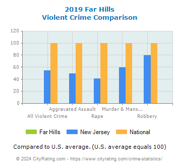 Far Hills Violent Crime vs. State and National Comparison