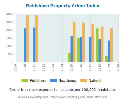 Fieldsboro Property Crime vs. State and National Per Capita