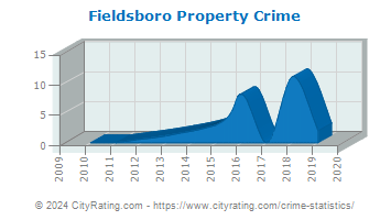 Fieldsboro Property Crime
