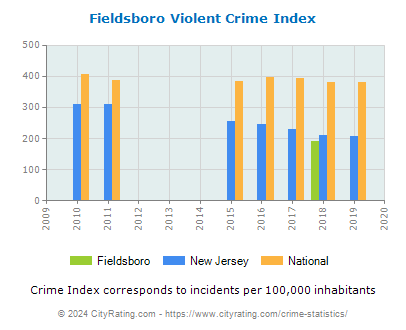 Fieldsboro Violent Crime vs. State and National Per Capita