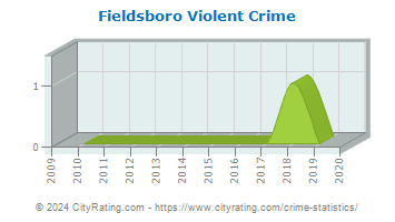 Fieldsboro Violent Crime