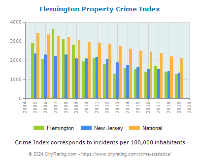 Flemington Property Crime vs. State and National Per Capita