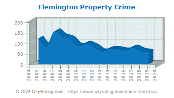 Flemington Property Crime