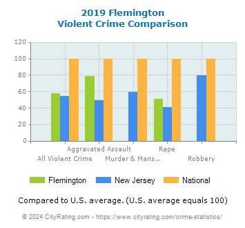 Flemington Violent Crime vs. State and National Comparison