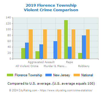 Florence Township Violent Crime vs. State and National Comparison
