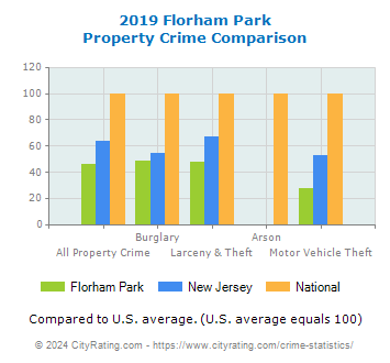 Florham Park Property Crime vs. State and National Comparison