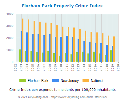 Florham Park Property Crime vs. State and National Per Capita