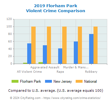 Florham Park Violent Crime vs. State and National Comparison