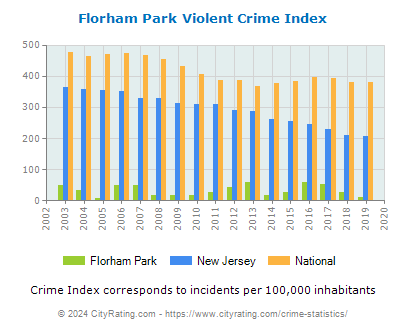 Florham Park Violent Crime vs. State and National Per Capita