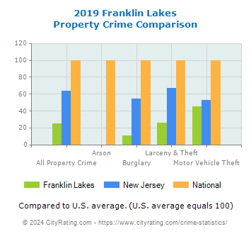 Franklin Lakes Property Crime vs. State and National Comparison