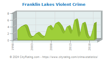 Franklin Lakes Violent Crime