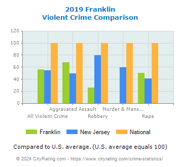 Franklin Violent Crime vs. State and National Comparison