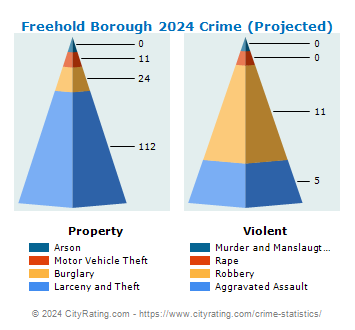 Freehold Borough Crime 2024