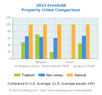 Freehold Property Crime vs. State and National Comparison