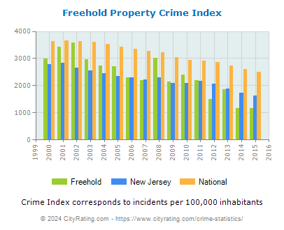 Freehold Property Crime vs. State and National Per Capita