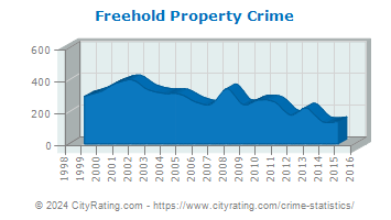 Freehold Property Crime