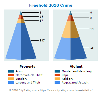 Freehold Township Crime 2010