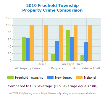 Freehold Township Property Crime vs. State and National Comparison