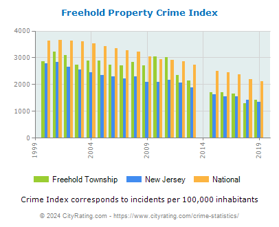 Freehold Township Property Crime vs. State and National Per Capita