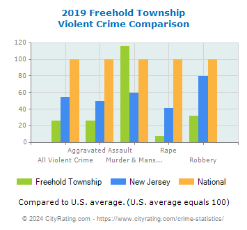 Freehold Township Violent Crime vs. State and National Comparison