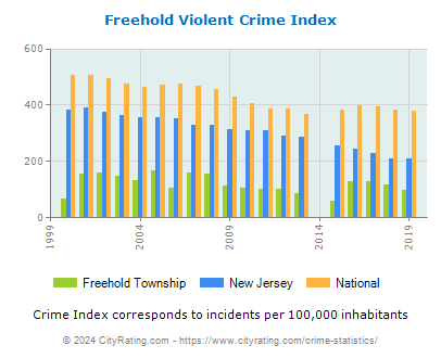 Freehold Township Violent Crime vs. State and National Per Capita