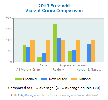 Freehold Violent Crime vs. State and National Comparison