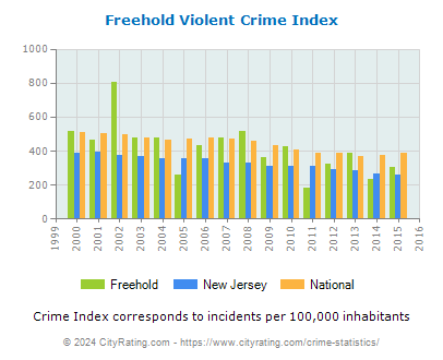 Freehold Violent Crime vs. State and National Per Capita