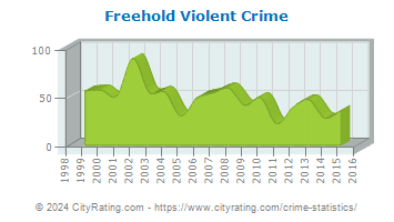 Freehold Violent Crime