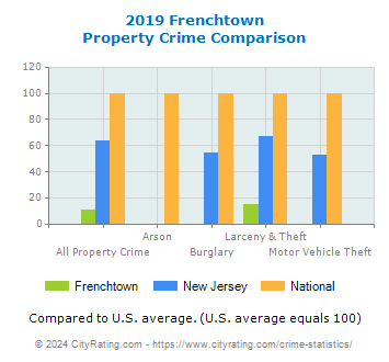 Frenchtown Property Crime vs. State and National Comparison
