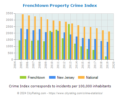 Frenchtown Property Crime vs. State and National Per Capita