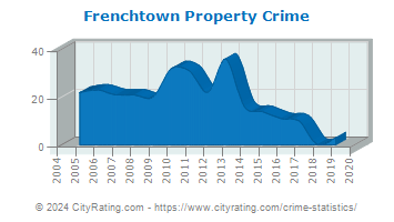 Frenchtown Property Crime