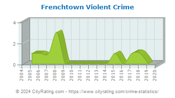 Frenchtown Violent Crime
